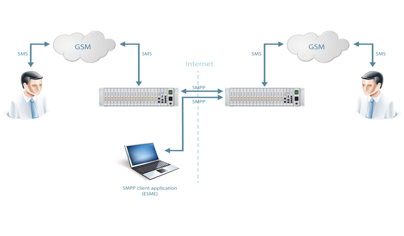 SMPP Software Features